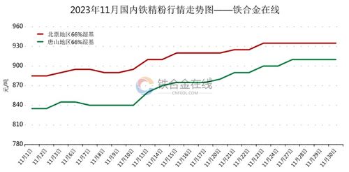 2023年11月國內(nèi)鐵精粉與焦炭市場行情走勢分析